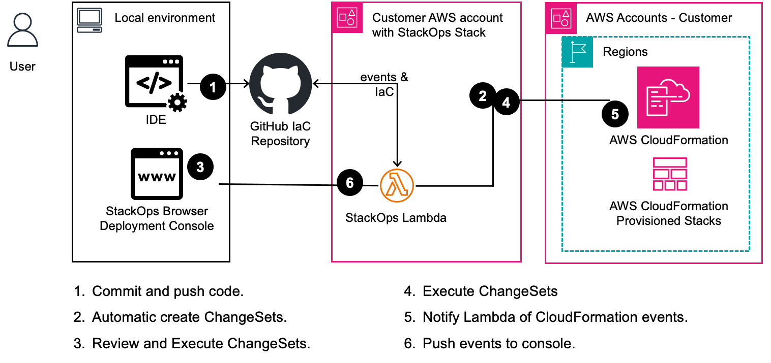 Infrastructure as Code Solution Components