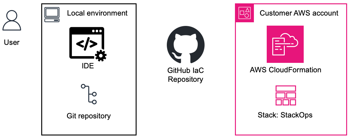 Infrastructure as Code Solution Components